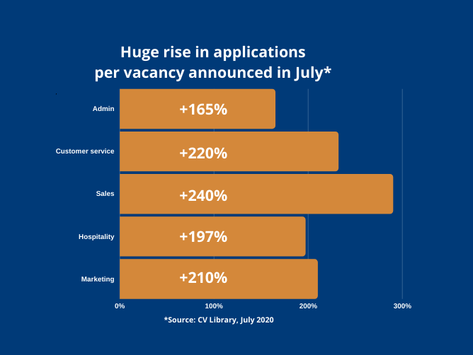 Huge increase in applications per role in July